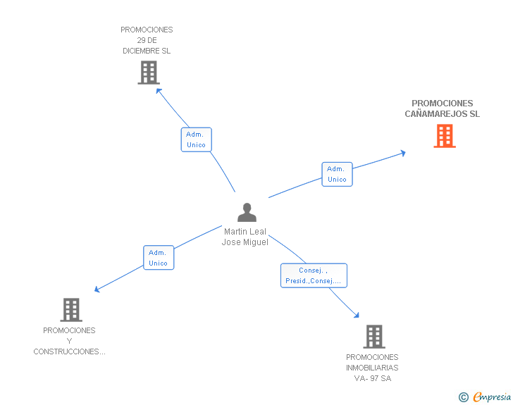 Vinculaciones societarias de PROMOCIONES CAÑAMAREJOS SL