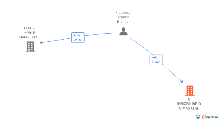 Vinculaciones societarias de G INMOBILIARIO Q MAS Q SL