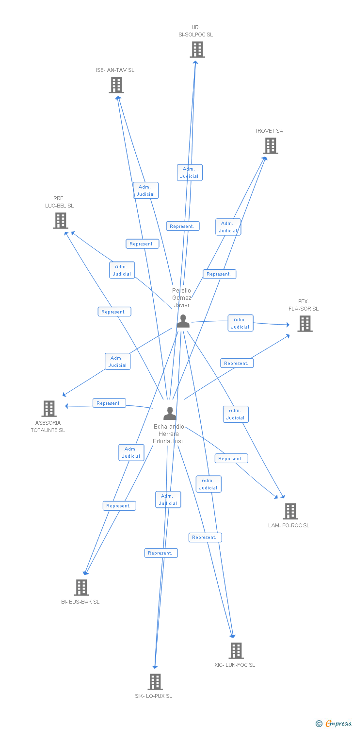 Vinculaciones societarias de PAS-TURRET SL