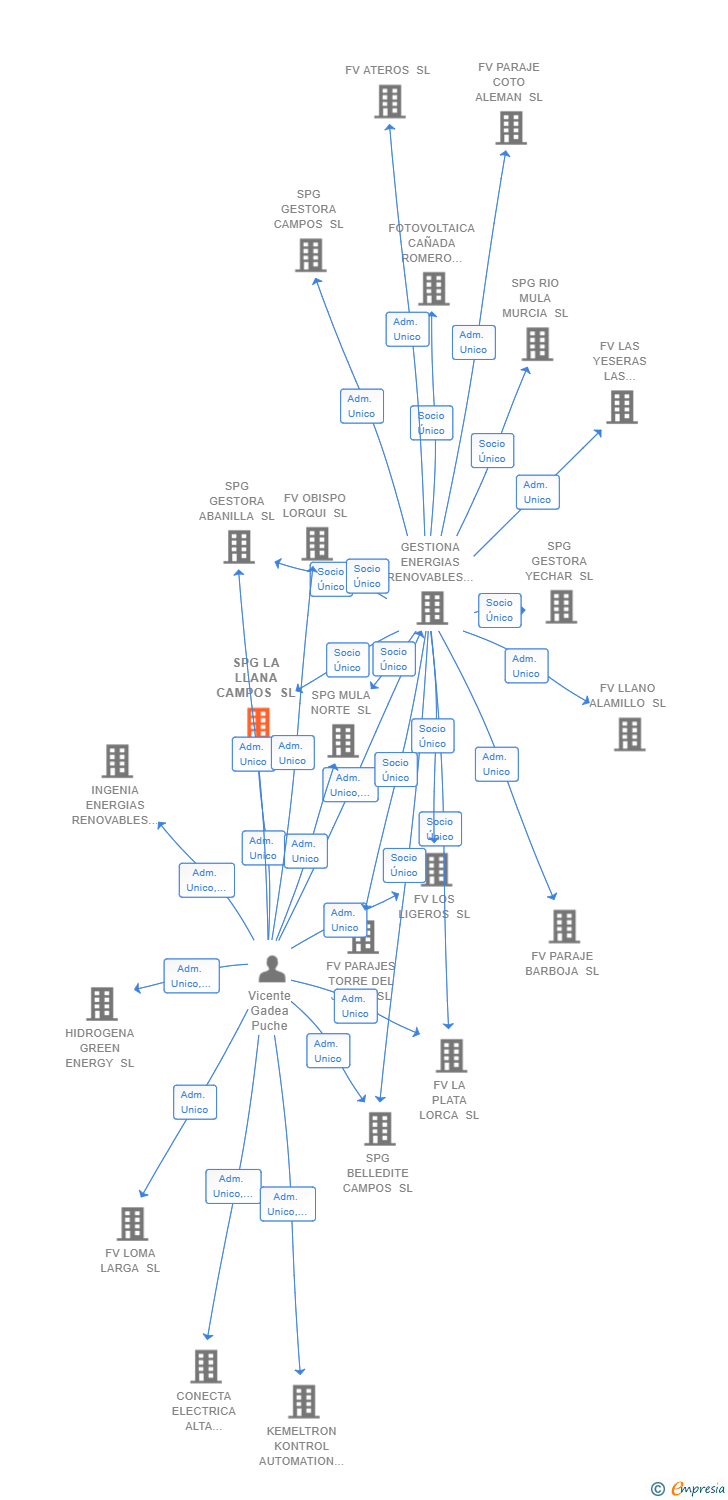 Vinculaciones societarias de SPG LA LLANA CAMPOS SL