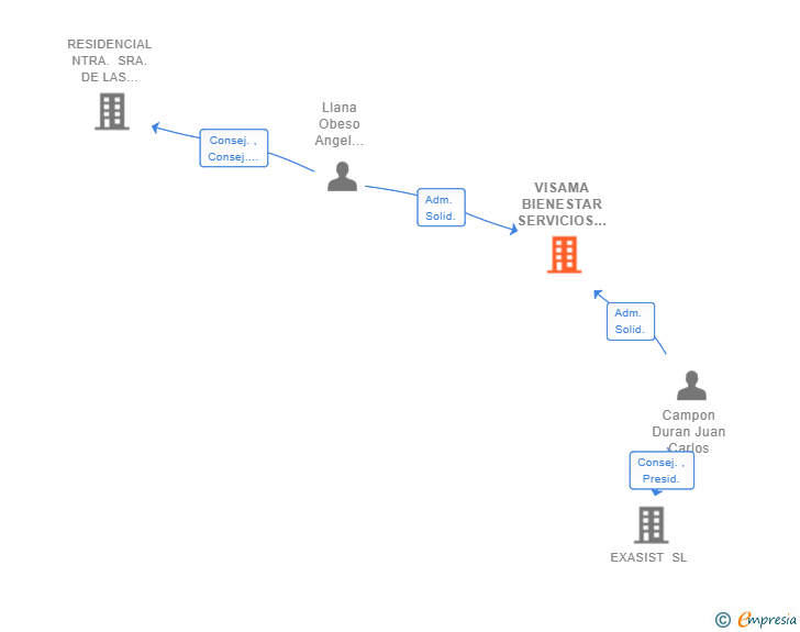 Vinculaciones societarias de VISAMA BIENESTAR SERVICIOS SL