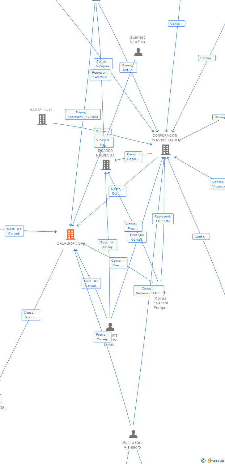 Vinculaciones societarias de CALAGRAN SA