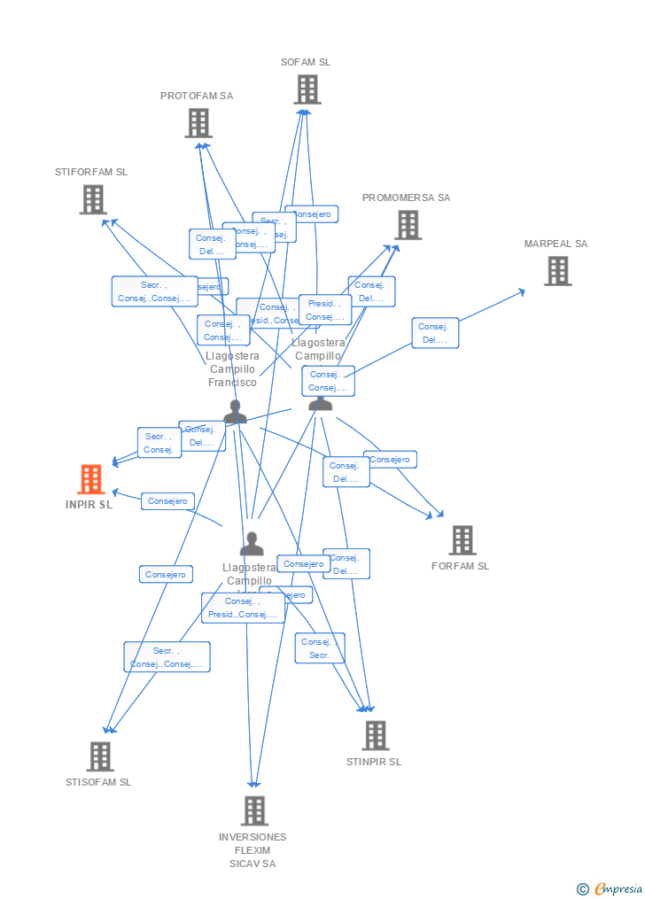 Vinculaciones societarias de INPIR SL
