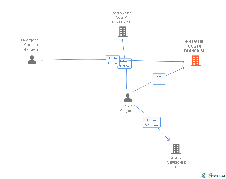Vinculaciones societarias de SOLPATRI-COSTA BLANCA SL