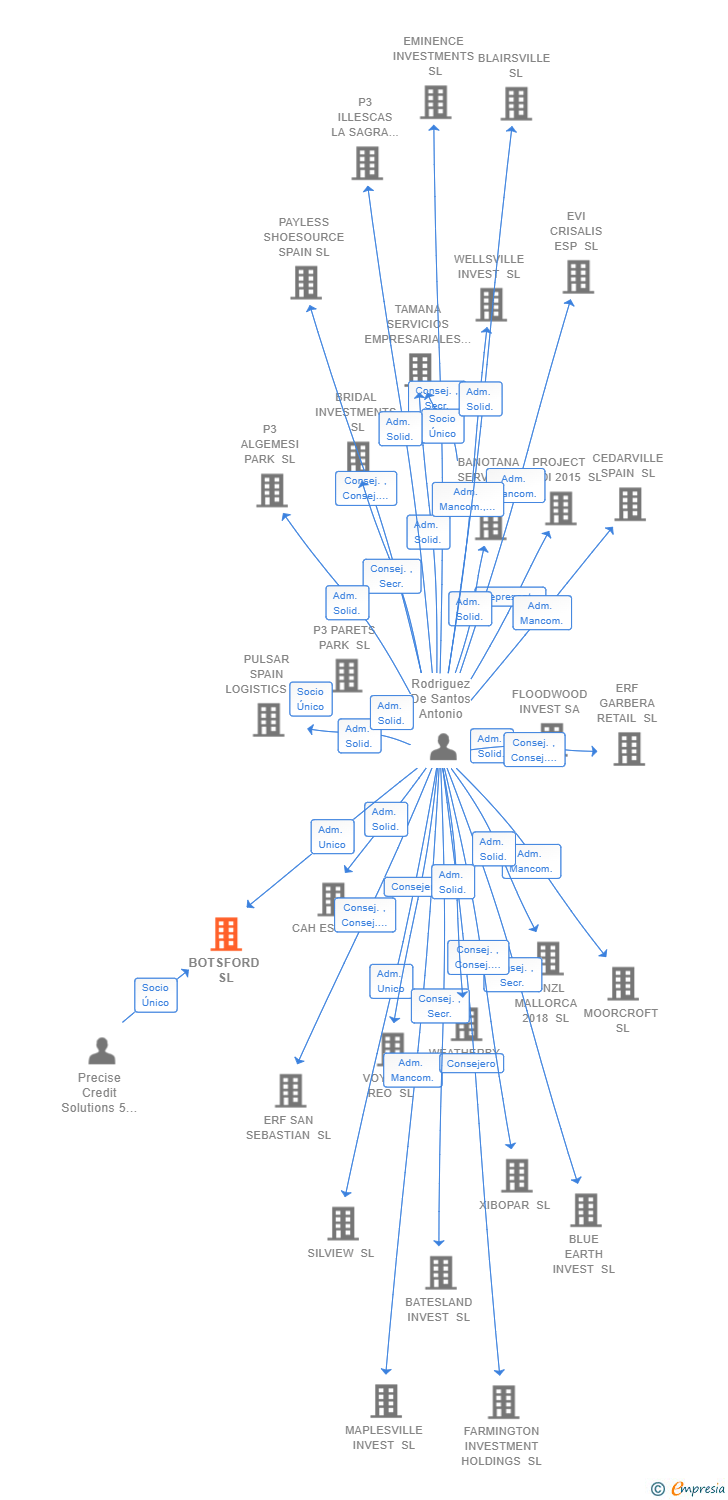 Vinculaciones societarias de BOTSFORD SL
