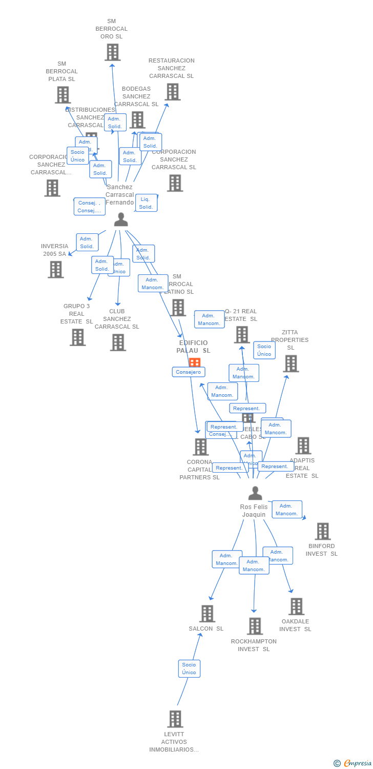 Vinculaciones societarias de EDIFICIO PALAU SL