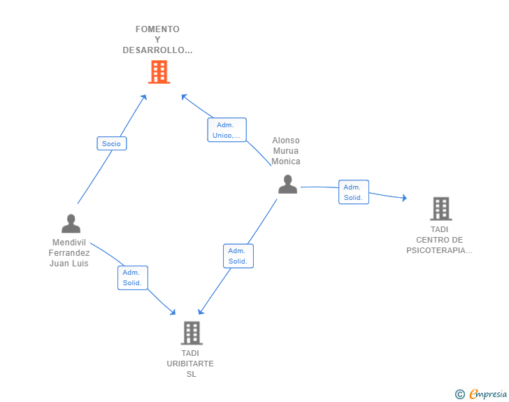Vinculaciones societarias de FOMENTO Y DESARROLLO PARA LA SALUDMENTAL Y PSICOLOGIA SLP