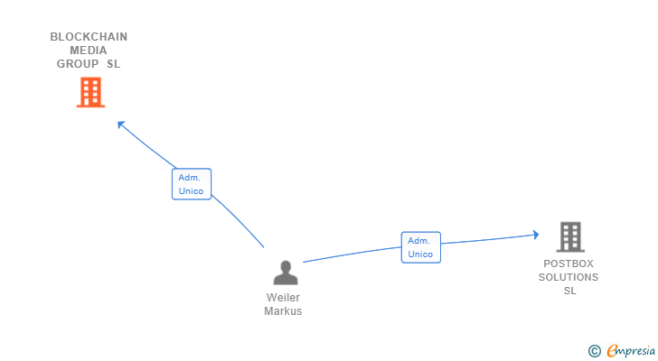 Vinculaciones societarias de BLOCKCHAIN MEDIA GROUP SL
