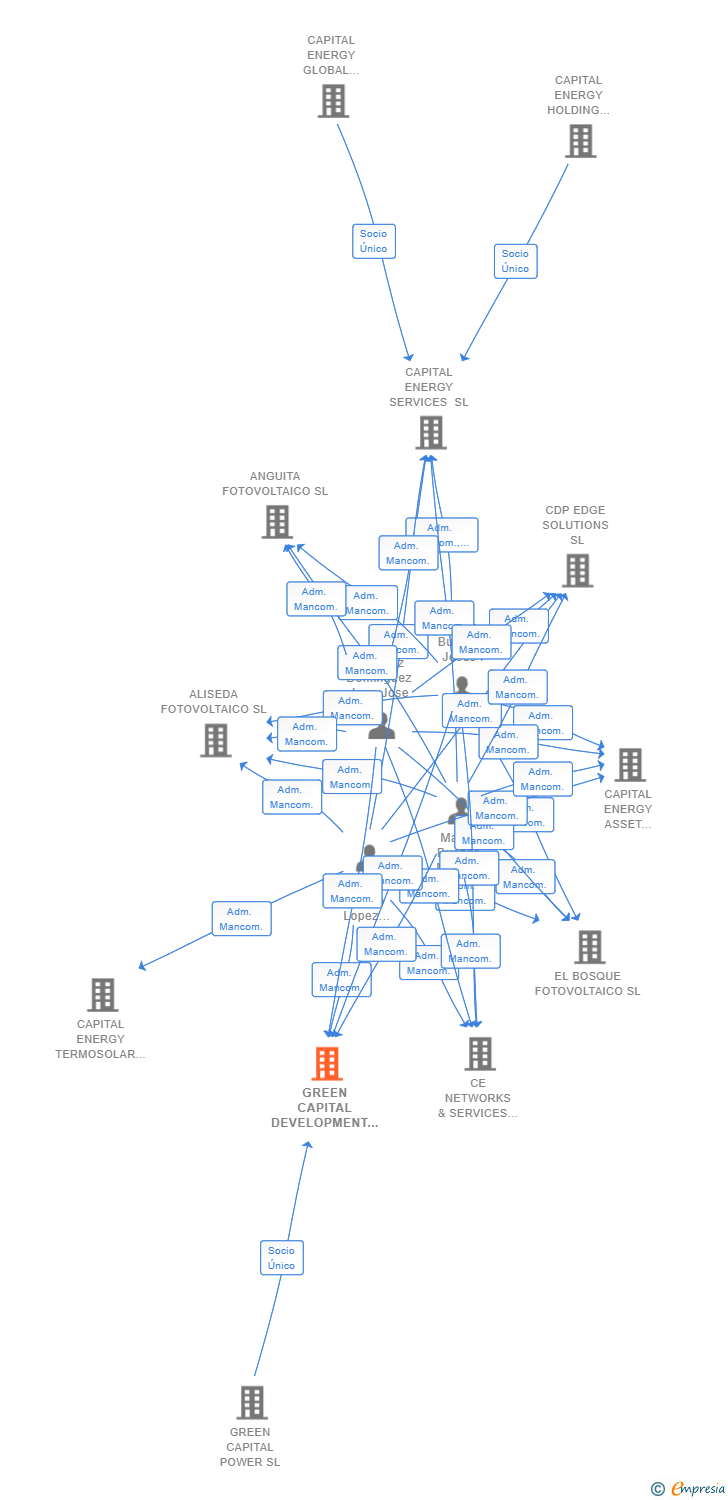 Vinculaciones societarias de GREEN CAPITAL DEVELOPMENT 96 SL