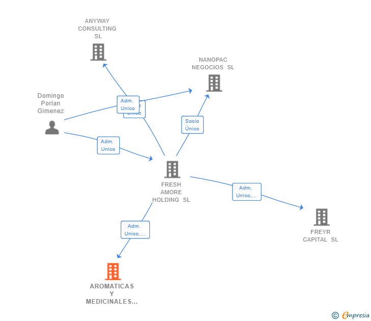 Vinculaciones societarias de AROMATICAS Y MEDICINALES SL