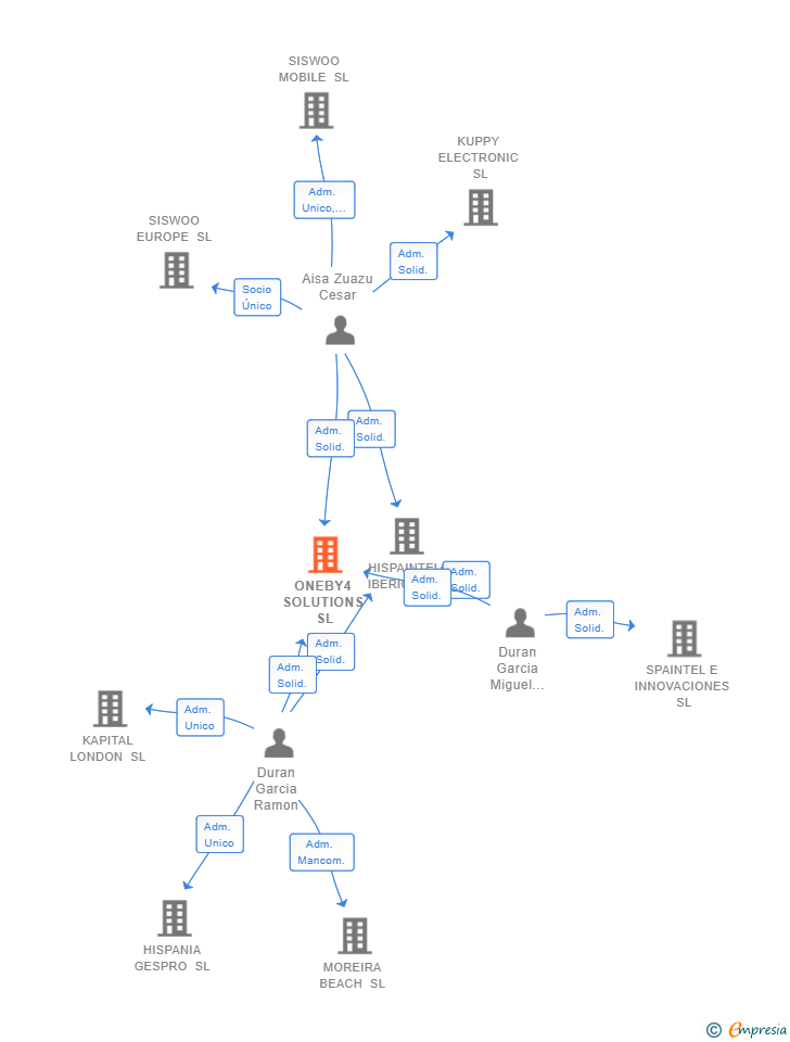 Vinculaciones societarias de ONEBY4 SOLUTIONS SL