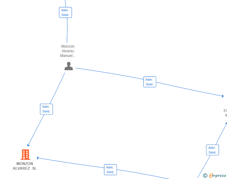 Vinculaciones societarias de MONZON ALVAREZ SL