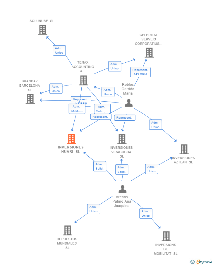 Vinculaciones societarias de AUTOPARTES IBEROAMERICAS SL