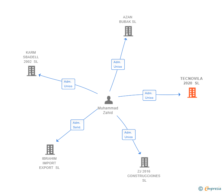 Vinculaciones societarias de TECNOVILA 2020 SL