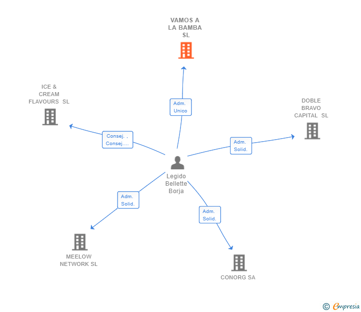 Vinculaciones societarias de VAMOS A LA BAMBA SL