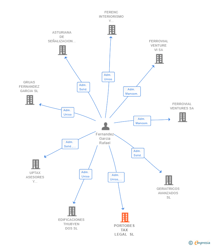 Vinculaciones societarias de PORTOBES TAX LEGAL SL