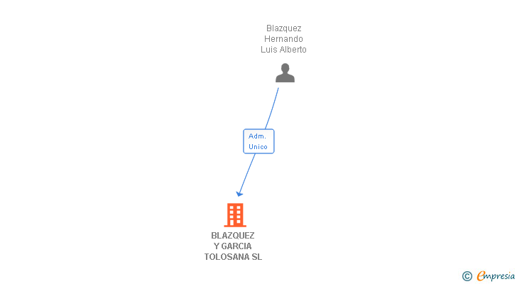 Vinculaciones societarias de BLAZQUEZ Y GARCIA TOLOSANA SL