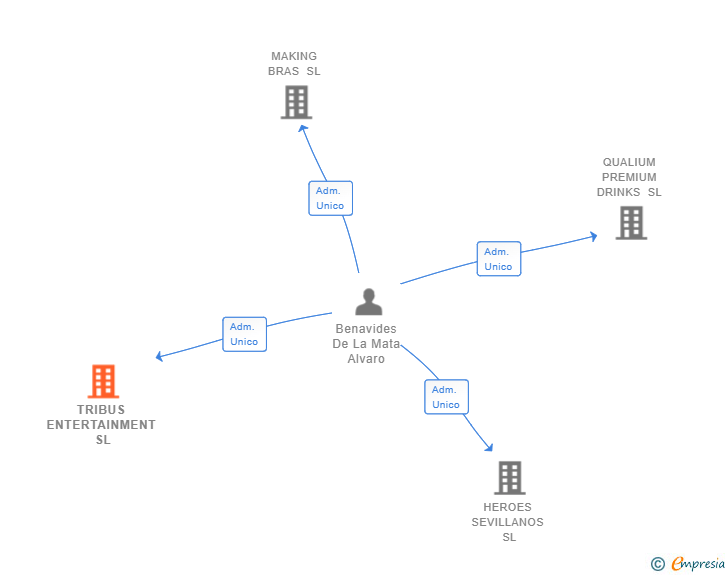 Vinculaciones societarias de TRIBUS ENTERTAINMENT SL