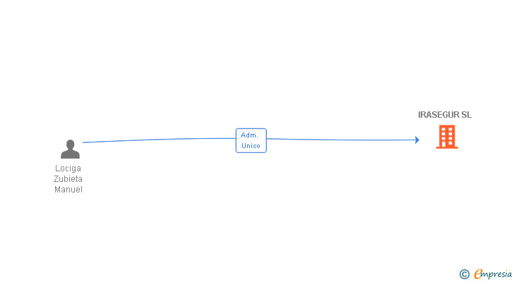 Vinculaciones societarias de IRASEGUR SL