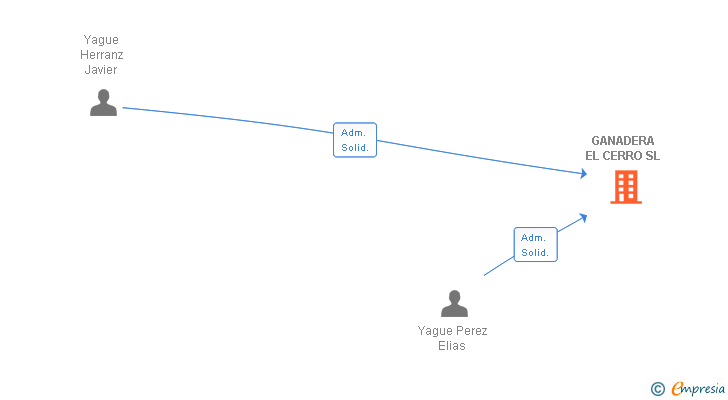Vinculaciones societarias de GANADERA EL CERRO SL