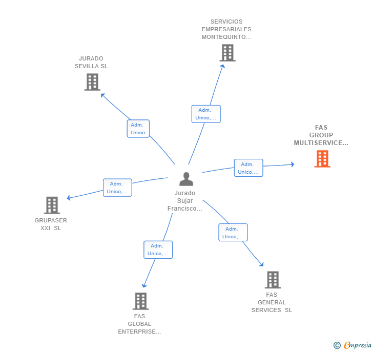 Vinculaciones societarias de FAS GROUP MULTISERVICE XXI SL