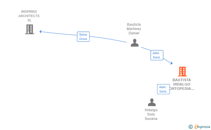 Vinculaciones societarias de BAUTISTA HIDALGO ORTOPEDIA SL