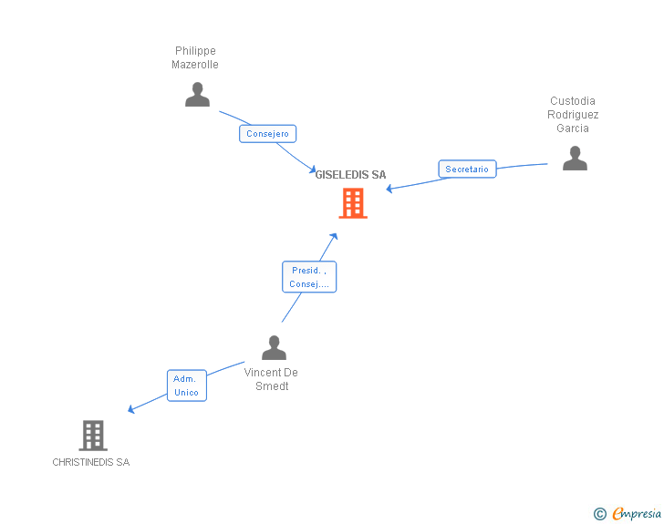 Vinculaciones societarias de GISELEDIS SA