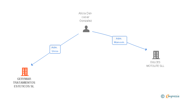 Vinculaciones societarias de GERYMAR TRATAMIENTOS ESTETICOS SL