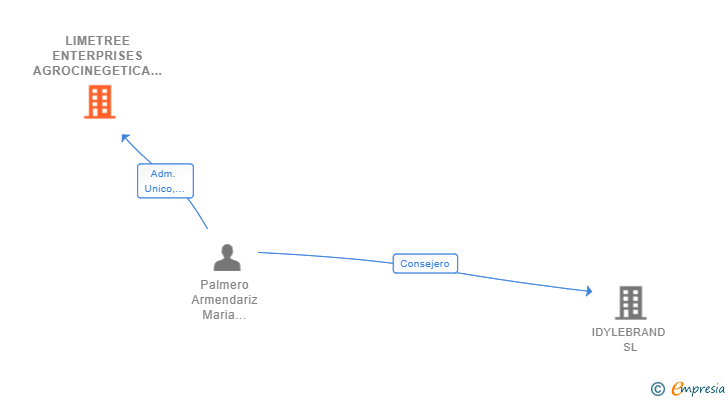 Vinculaciones societarias de LIMETREE ENTERPRISES AGROCINEGETICA SL
