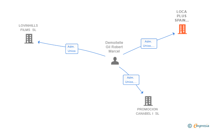 Vinculaciones societarias de LOCA PLUS SPAIN INVEST SL