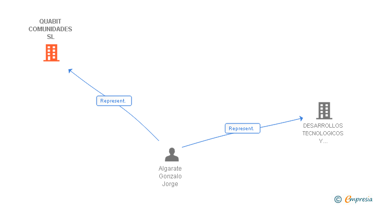 Vinculaciones societarias de QUABIT COMUNIDADES SL