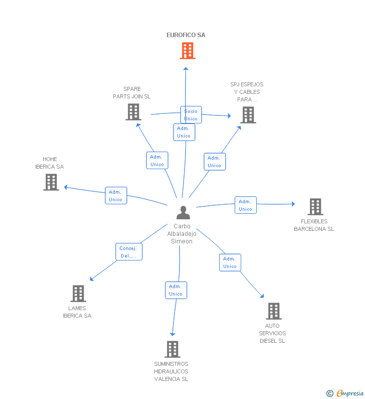 Vinculaciones societarias de EUROFICO SA