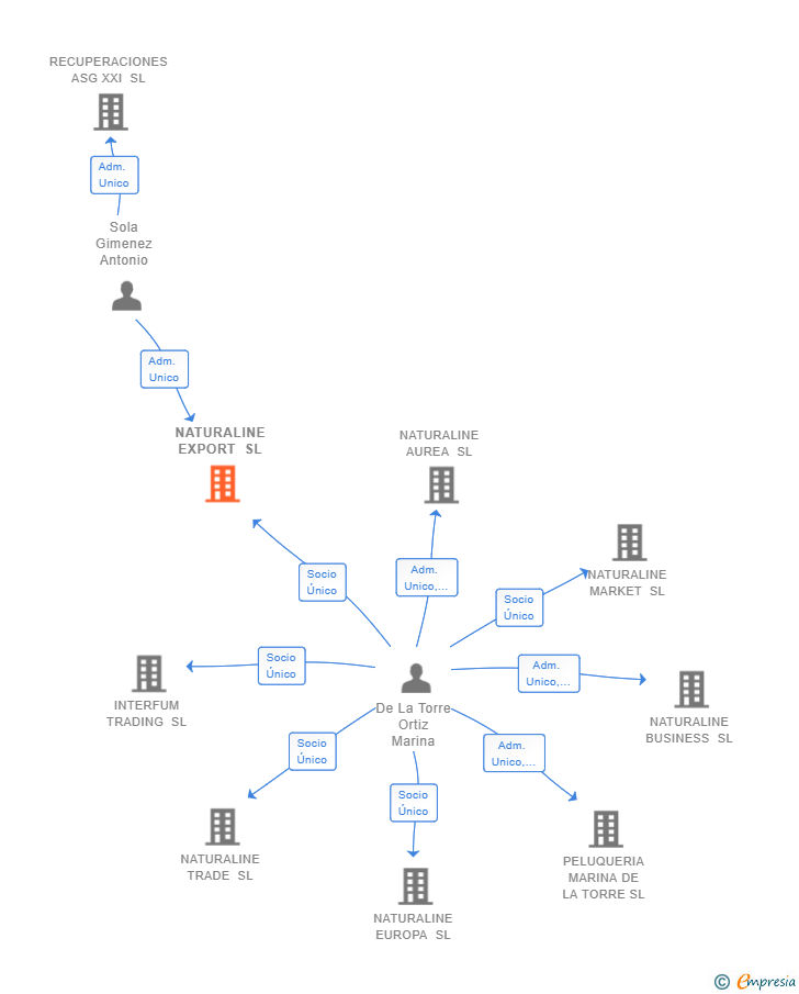 Vinculaciones societarias de NATURALINE EXPORT SL