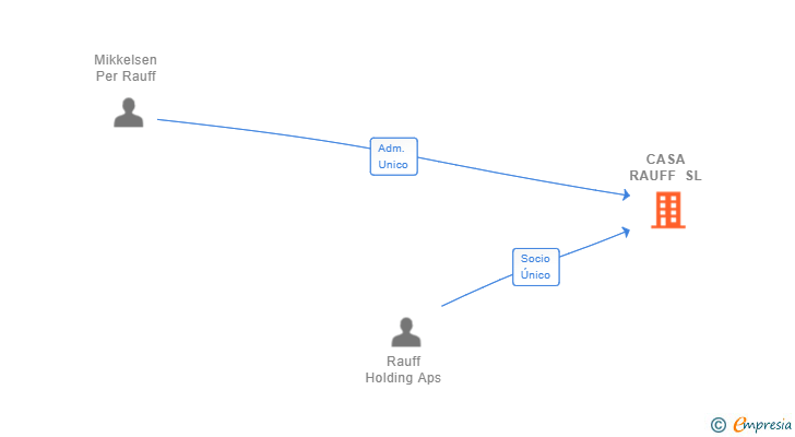 Vinculaciones societarias de CASA RAUFF SL