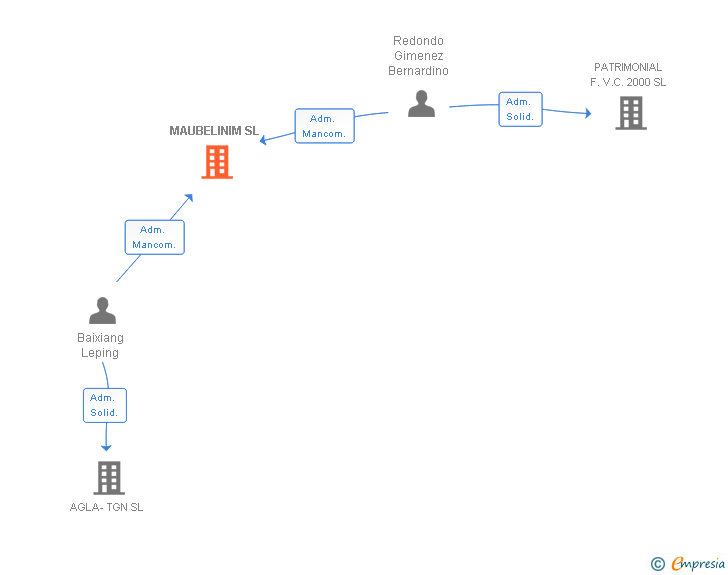 Vinculaciones societarias de MAUBELINIM SL