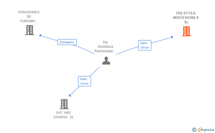 Vinculaciones societarias de TRESYTEA INVERSIONES SL
