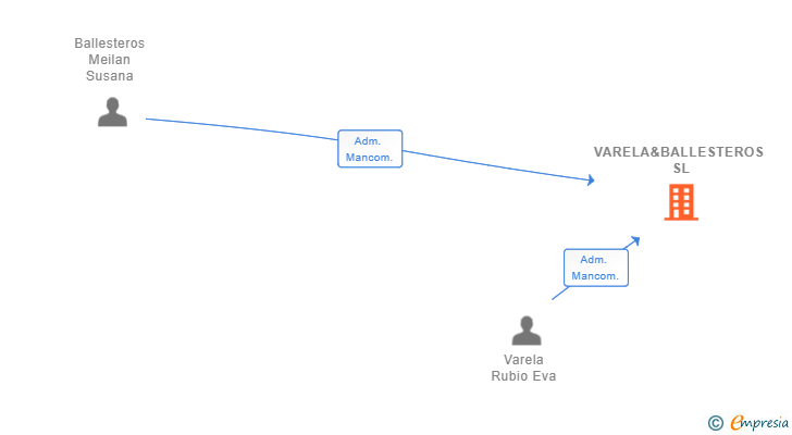 Vinculaciones societarias de VARELA&BALLESTEROS SL