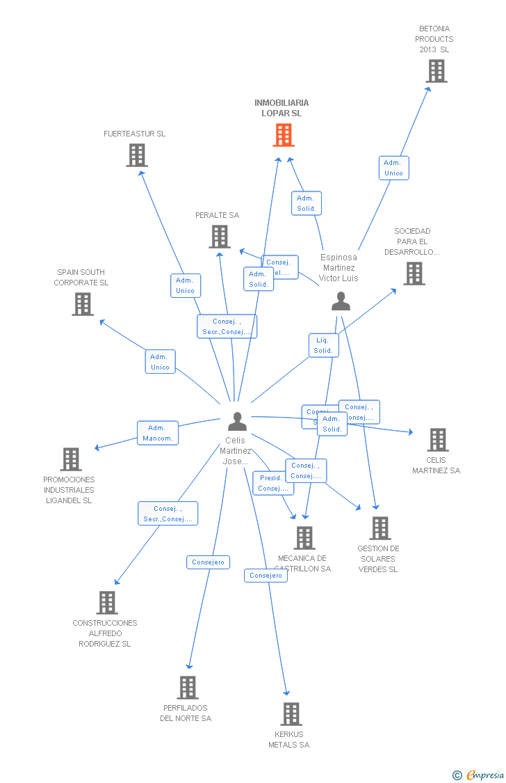 Vinculaciones societarias de INMOBILIARIA LOPAR SL