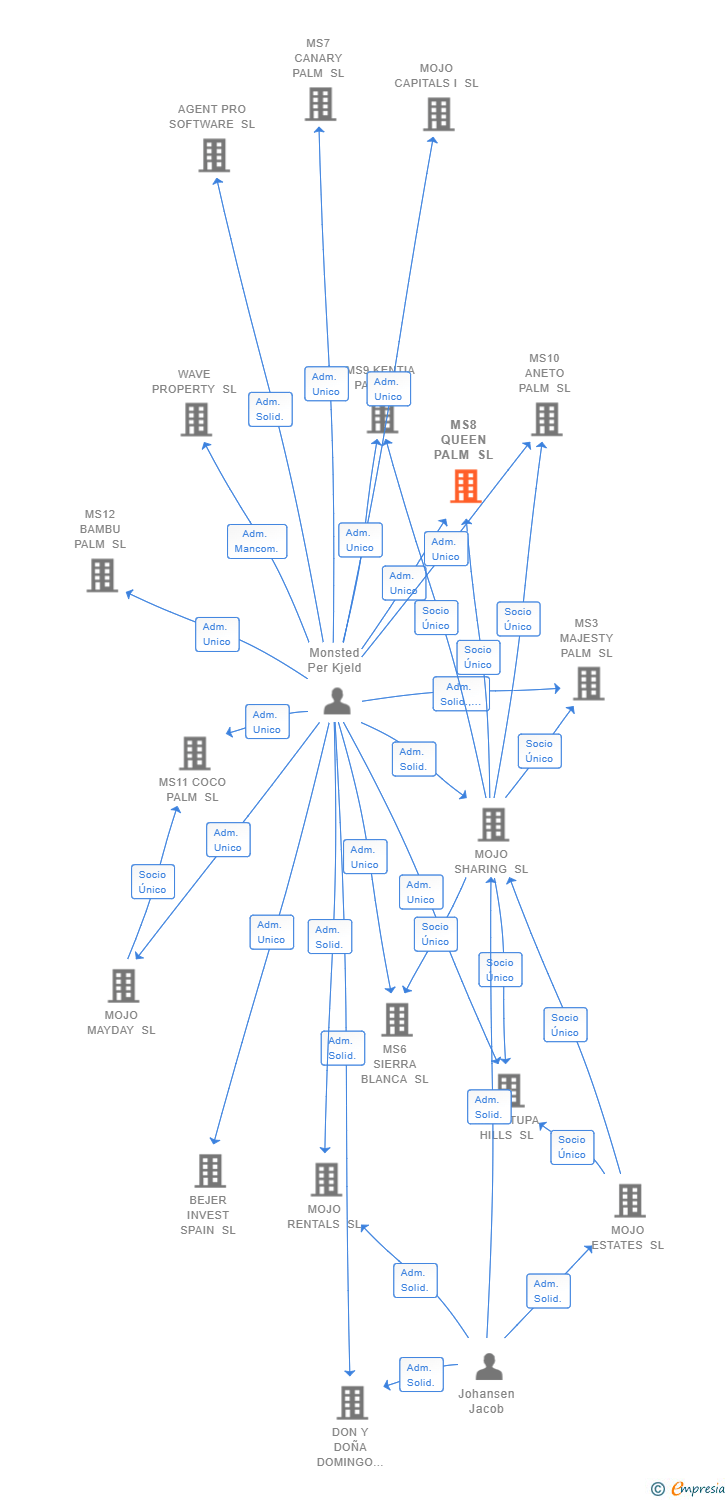 Vinculaciones societarias de MS8 QUEEN PALM SL