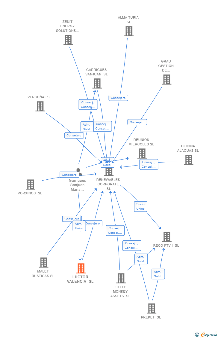Vinculaciones societarias de LUCTOR VALENCIA SL