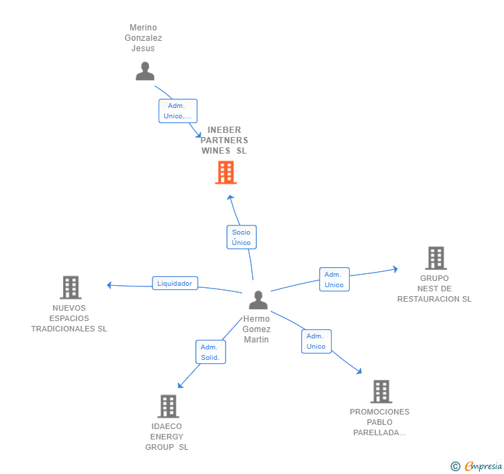 Vinculaciones societarias de INEBER PARTNERS WINES SL