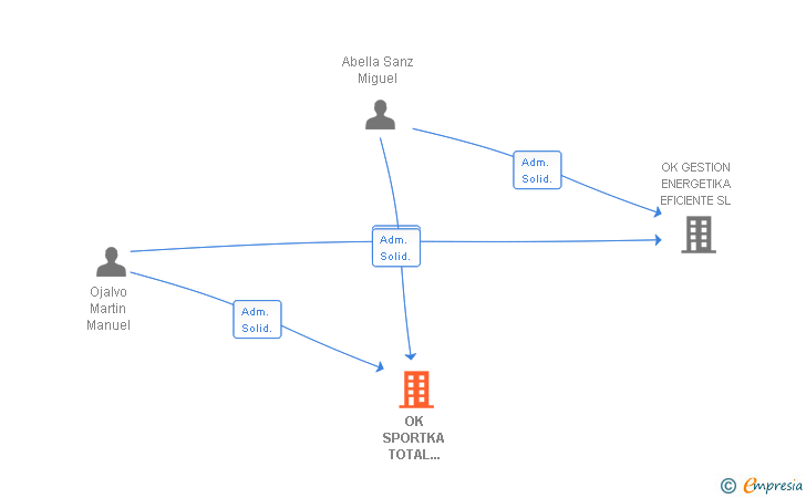 Vinculaciones societarias de OK SPORTKA TOTAL MANAGEMENT SL