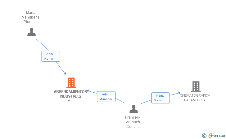 Vinculaciones societarias de ARRENDAMIENTOS INDUSTRIAS Y COMERCIOS SL