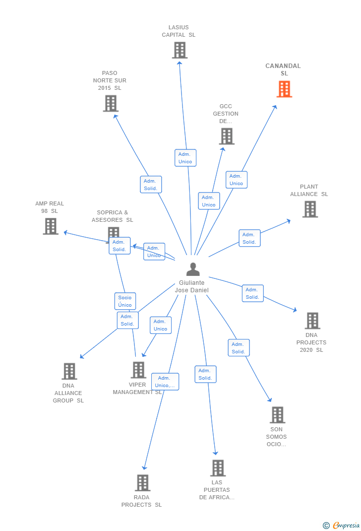 Vinculaciones societarias de CANANDAL SL
