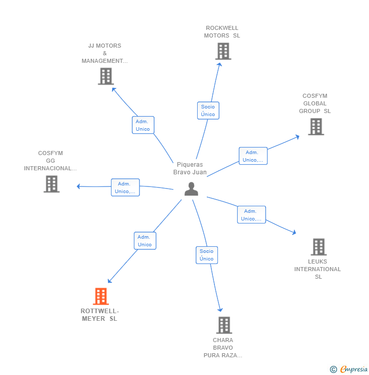 Vinculaciones societarias de ROTTWELL-MEYER SL