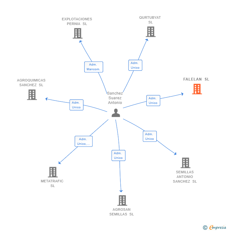 Vinculaciones societarias de FALELAN SL