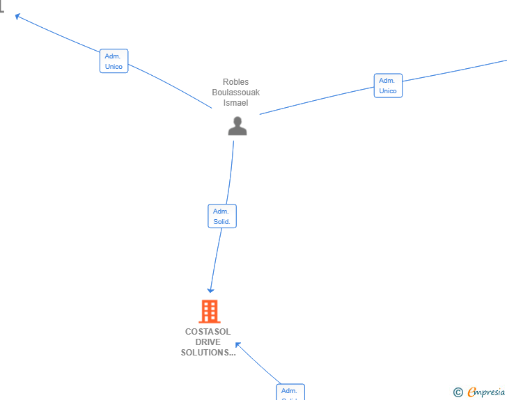 Vinculaciones societarias de COSTASOL DRIVE SOLUTIONS SL
