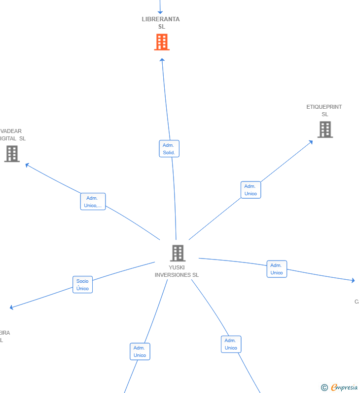 Vinculaciones societarias de LIBRERANTA SL