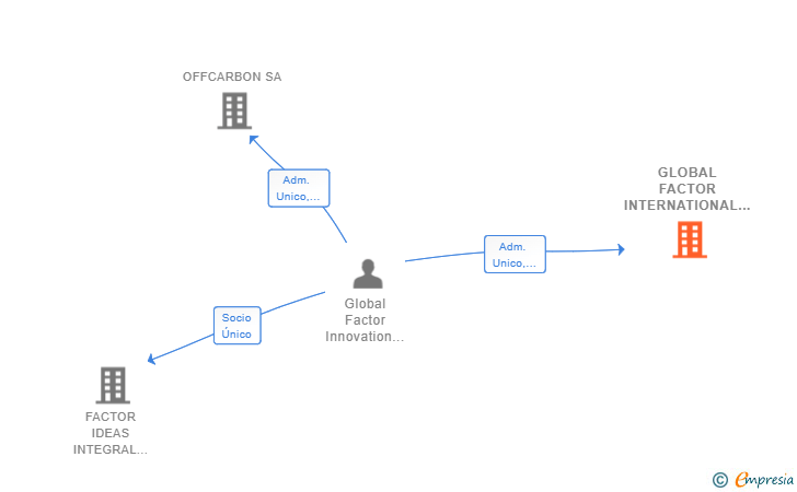 Vinculaciones societarias de GLOBAL FACTOR INTERNATIONAL CONSULTING SL
