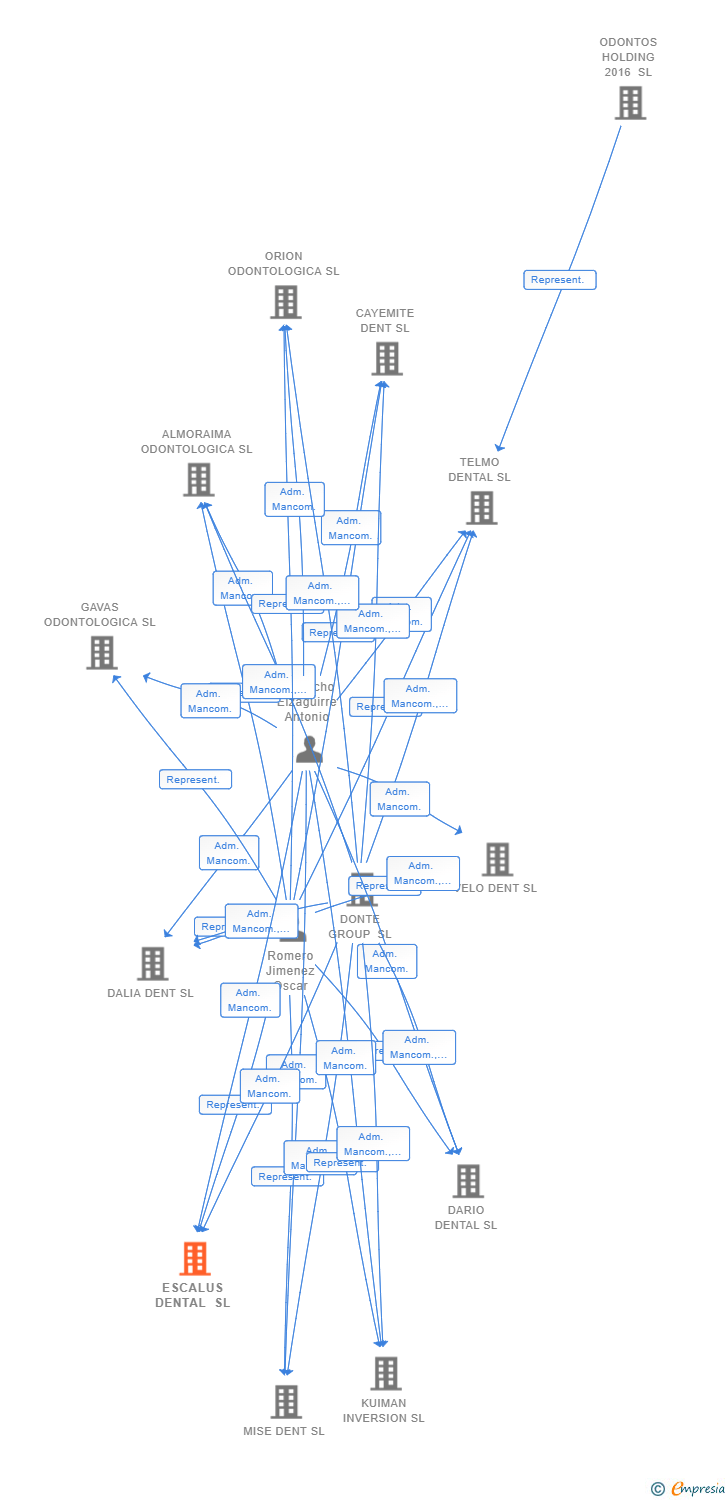 Vinculaciones societarias de ESCALUS DENTAL SL